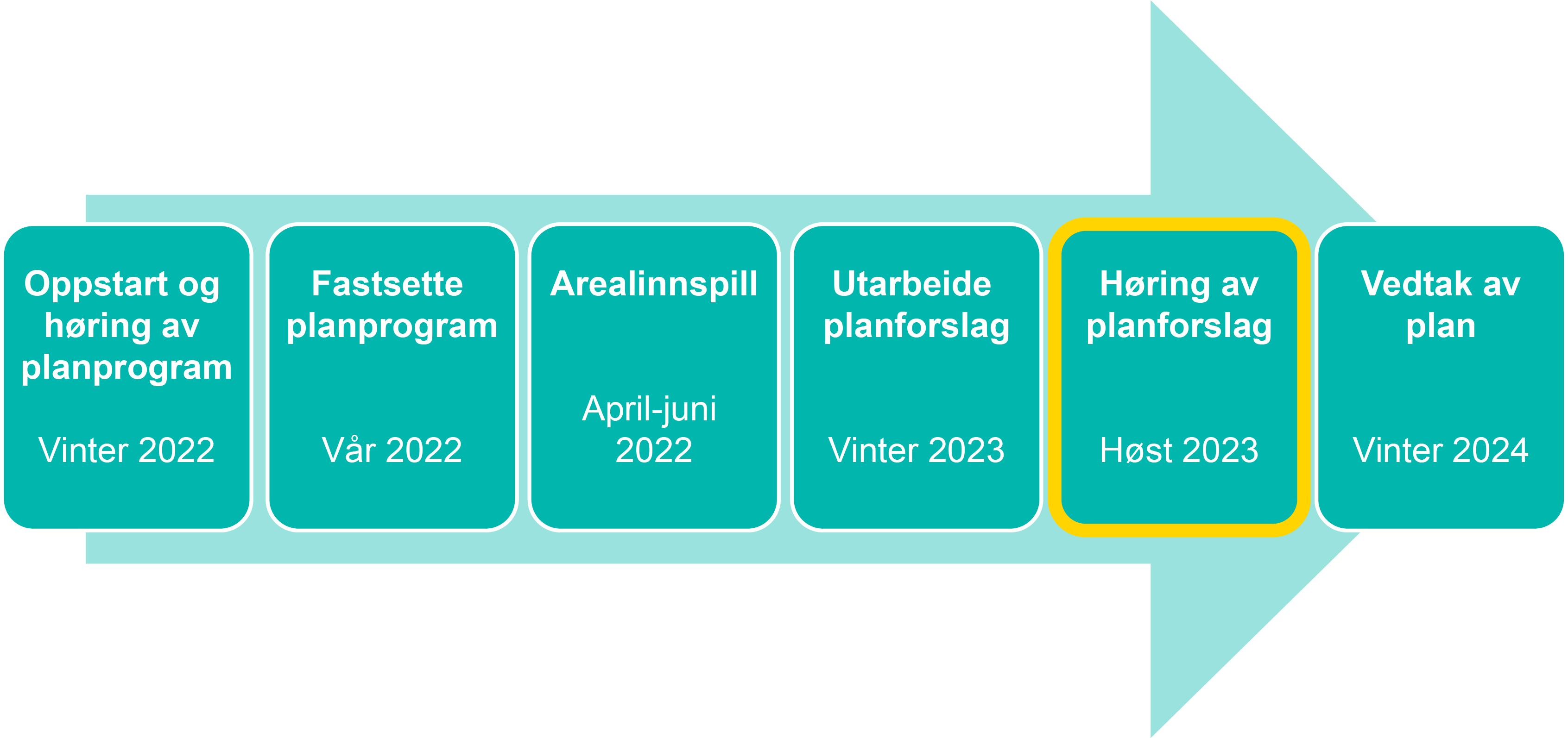 En pil som viser framdriften til kommuneplanens arealdel 2023-2035. Oppstart og høring av planprogram, vinter 2022. Fastsette planprogram, vår 2022. Arealinnspill april-juni 2022. Utarbeide planforslag vinter 2023. Høring av planforslag, høst 2023. Vedtak av plan, vinter 2024.