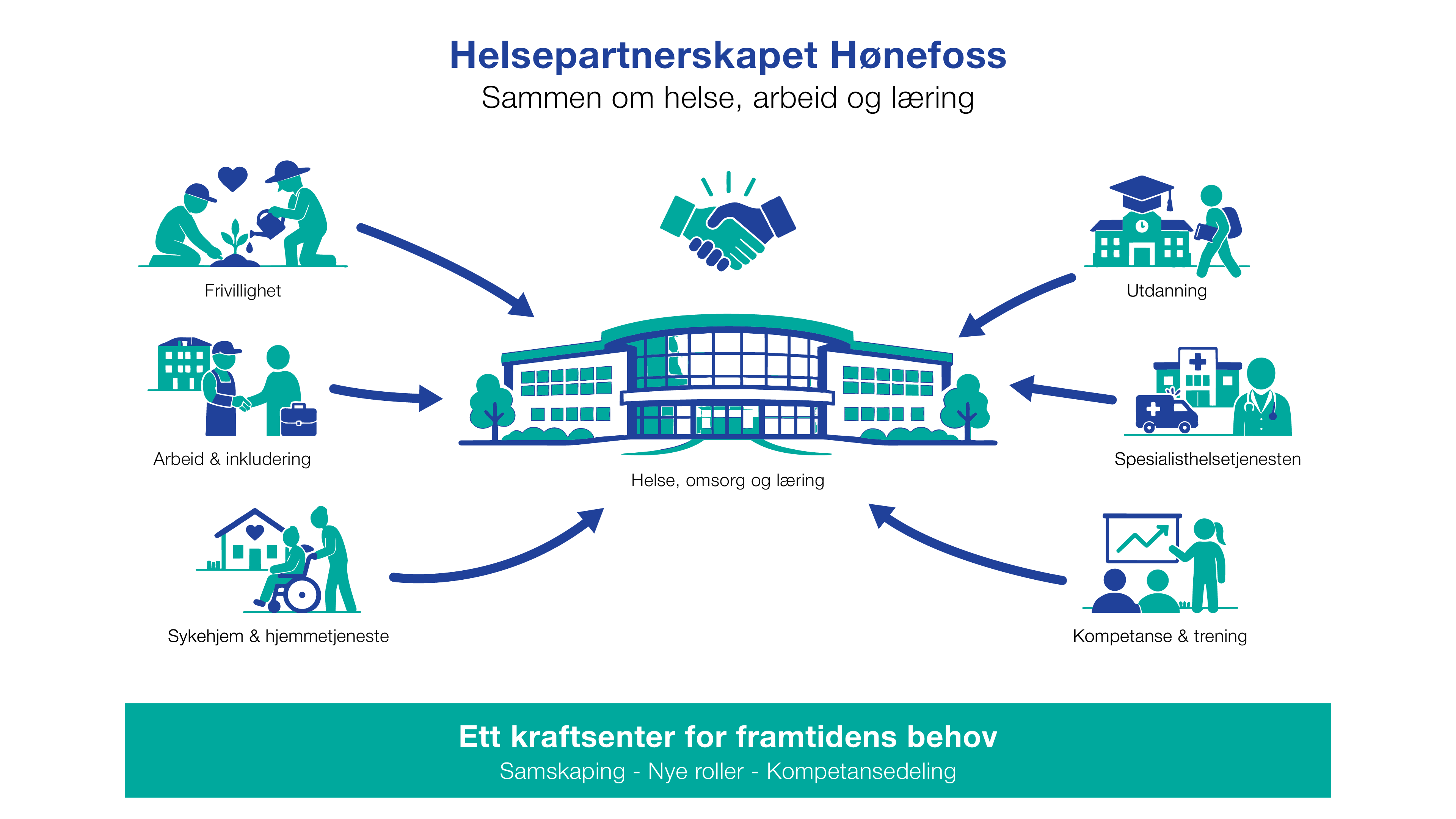 Bildet viser en grafisk illustrasjon over helsepartnerskapet Hønefoss.