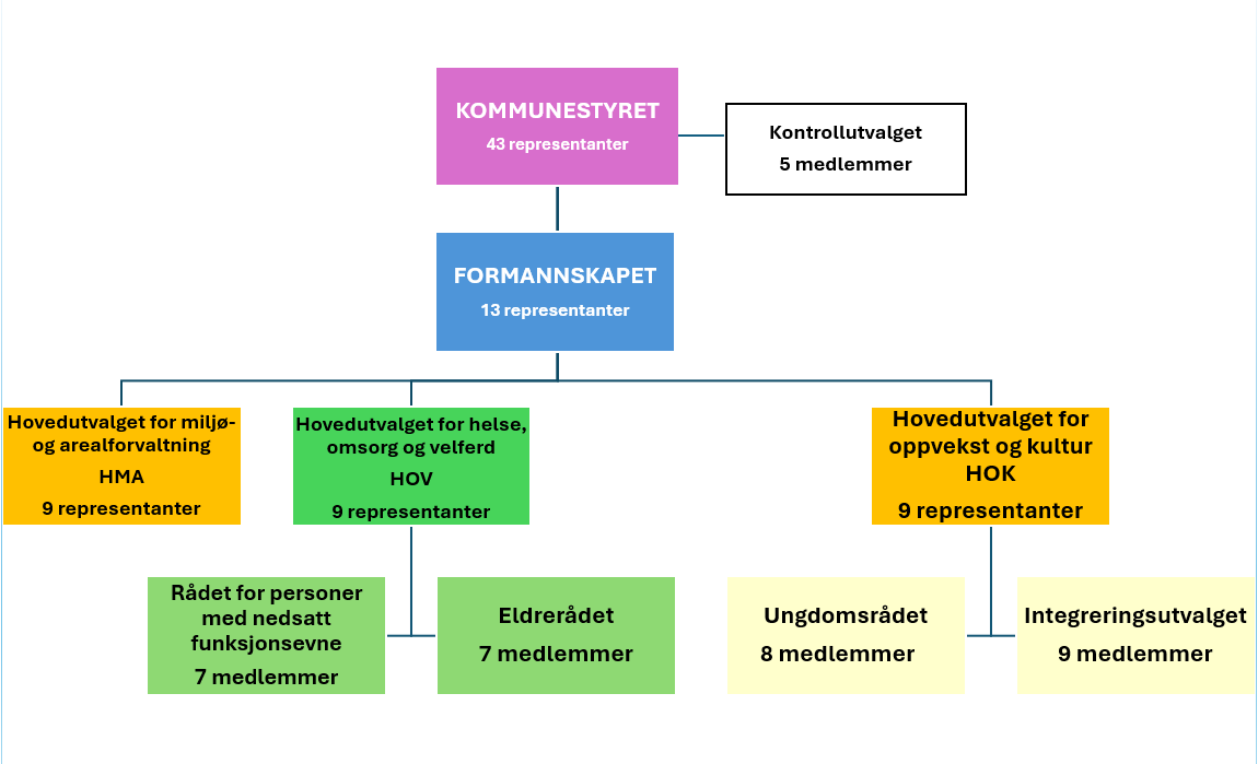 Politisk org.kart.png