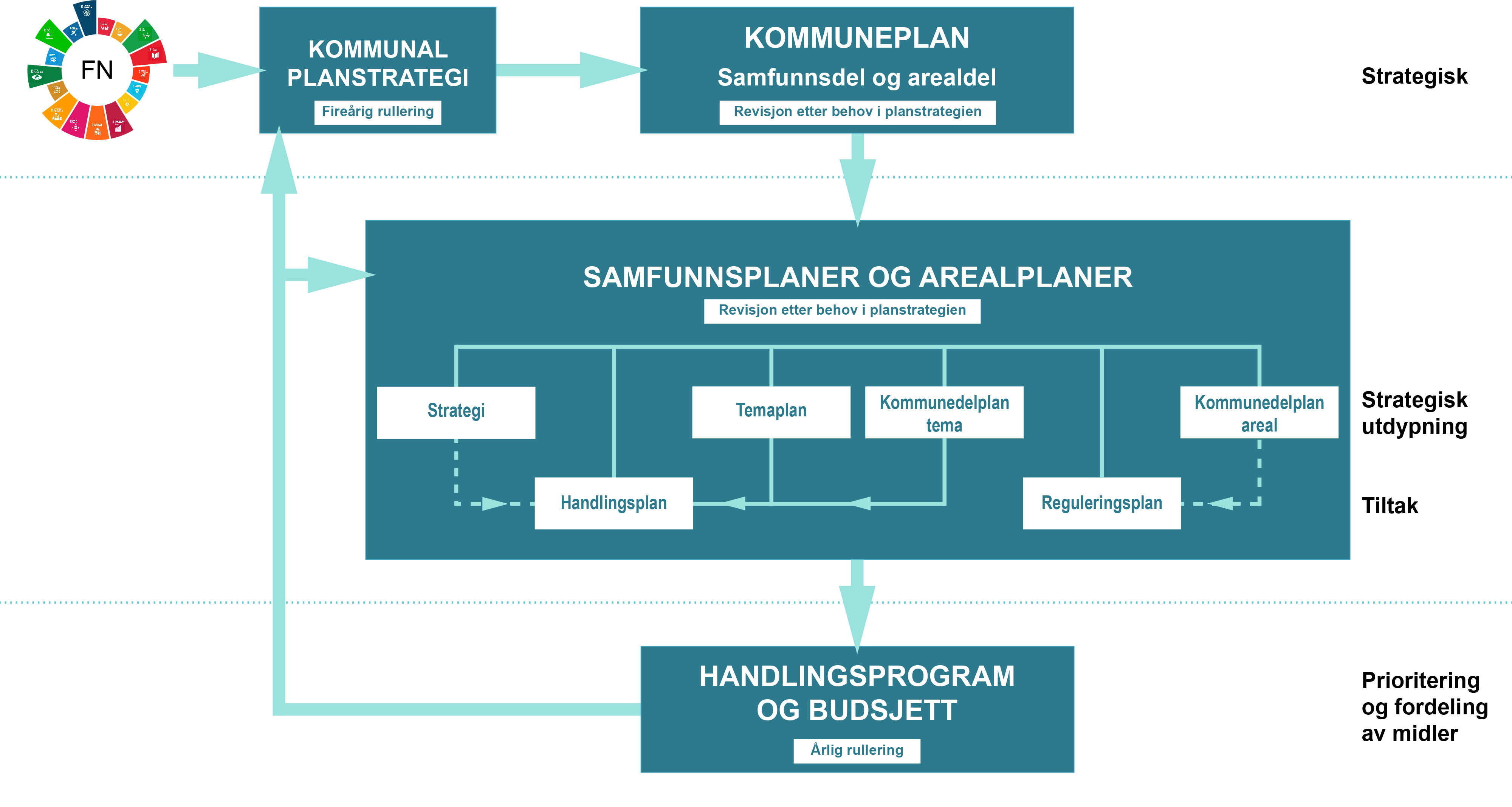 Plansystem